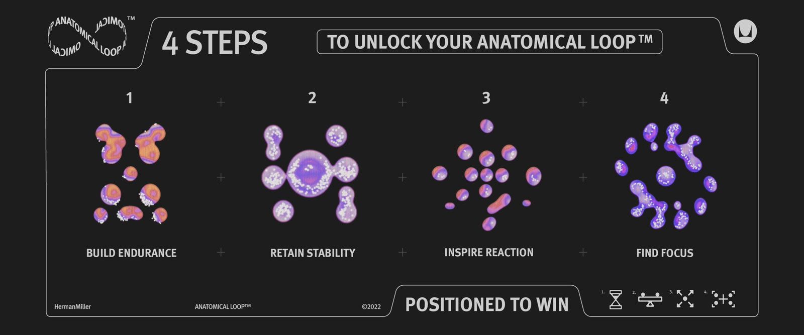 Graphical style image depicting 4 steps with molecular style images annotated with 4 Steps To Unlock your anatomical loop - 1 Build Endurance, 2 Retain Stability, 3 Inspire Reaction and 4 Find Focus ending with Positioned to Win
